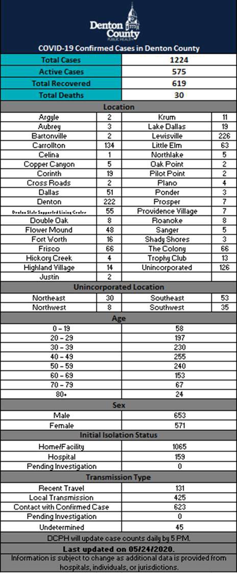 Denton County numbers 5-24
